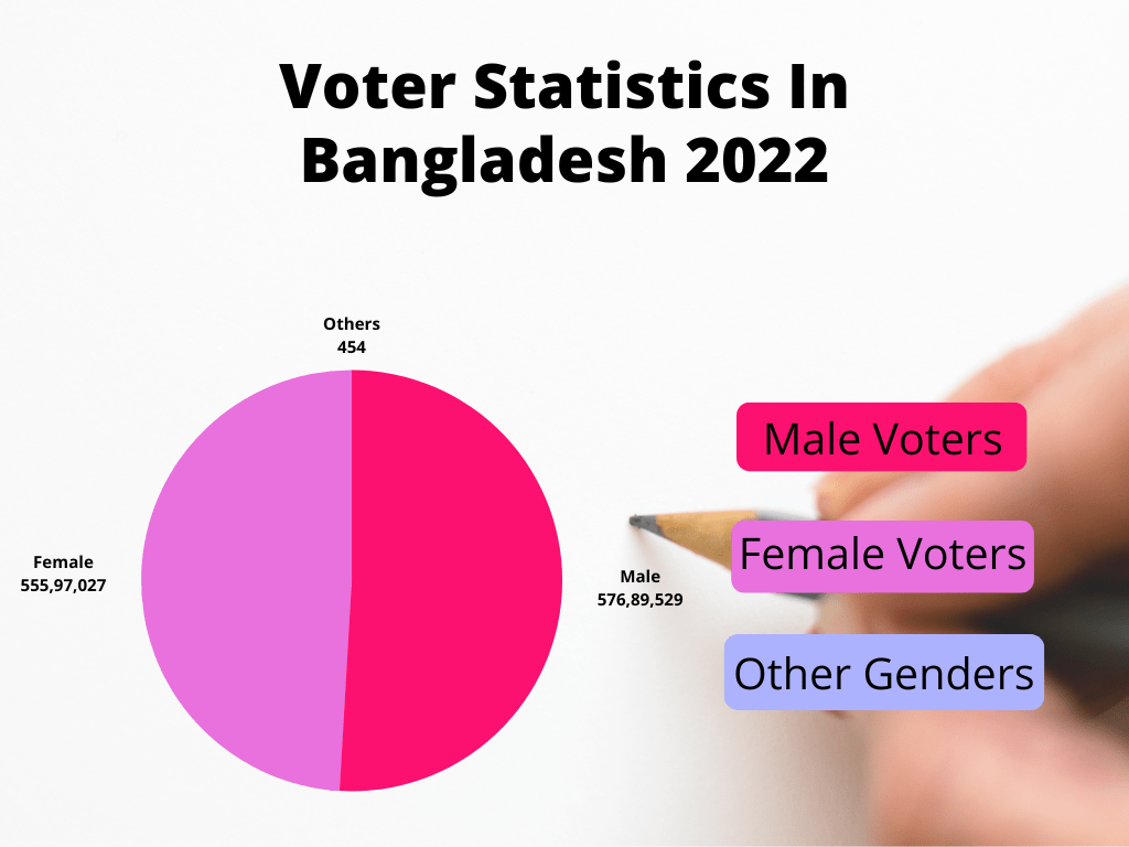 Voter Statistics In Bangladesh in 2022