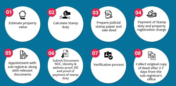 Land Registration Process In Bangladesh
